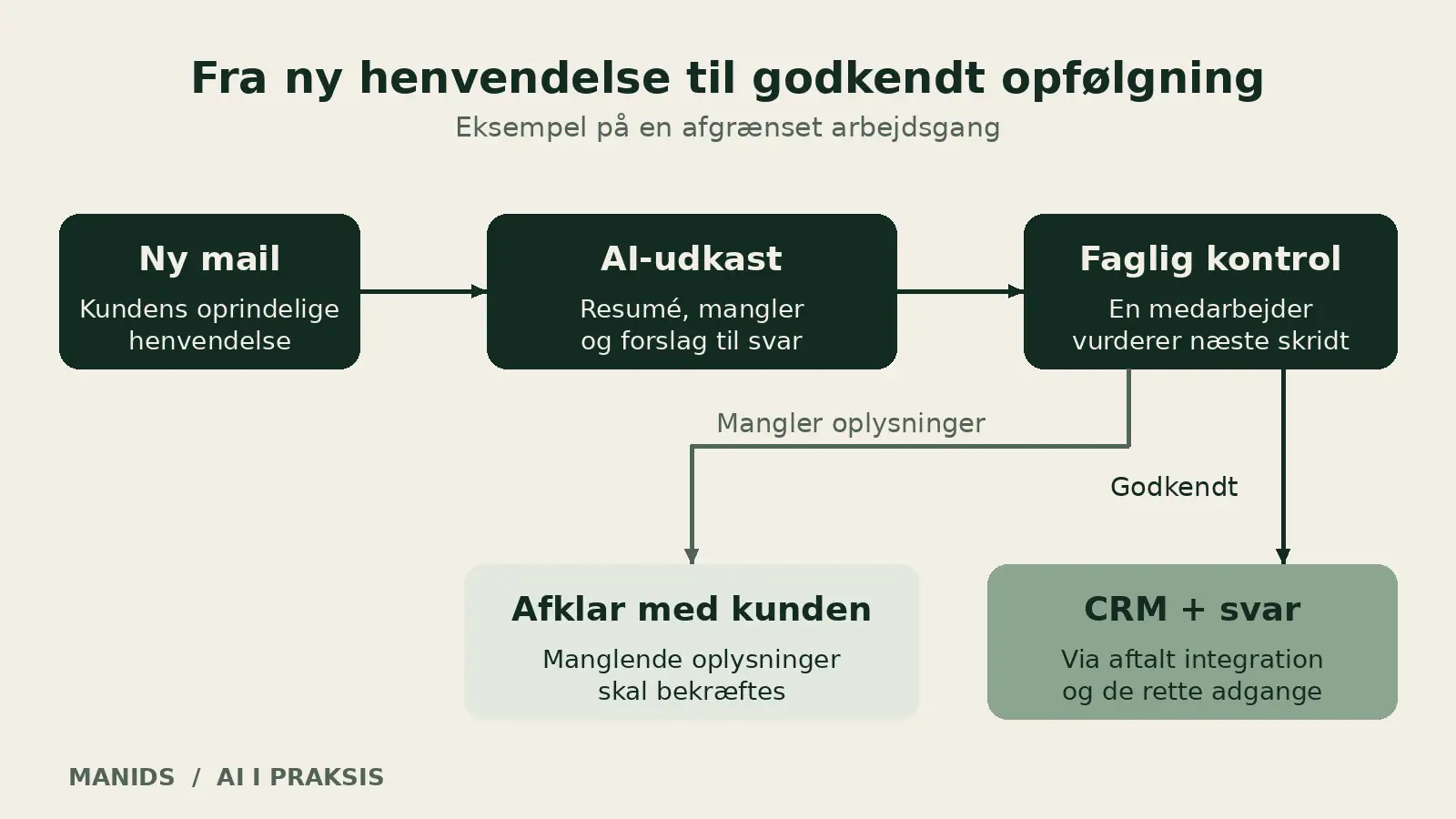 Eksempel på leadbehandling: En ny mail bliver til et AI-udkast, hvorefter et menneske afklarer mangler eller godkender videre behandling i CRM.