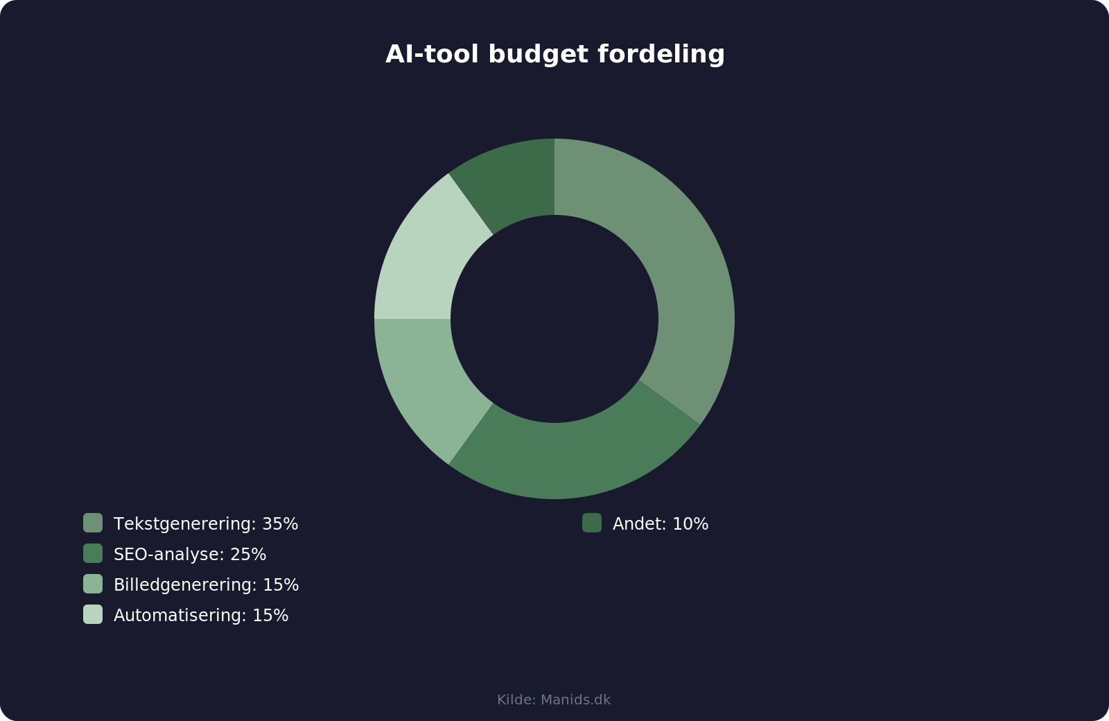 Anbefalet fordeling af AI-tool budget til marketing