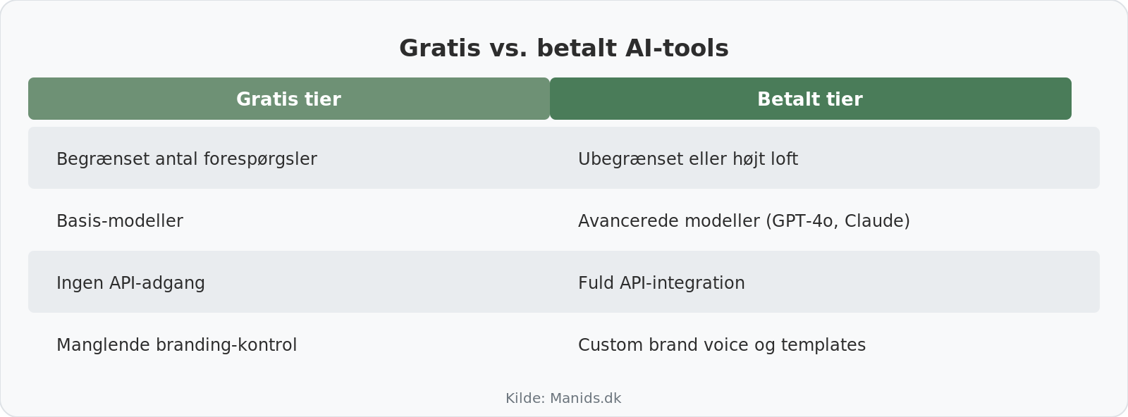 Sammenligning af gratis og betalte AI marketing tools