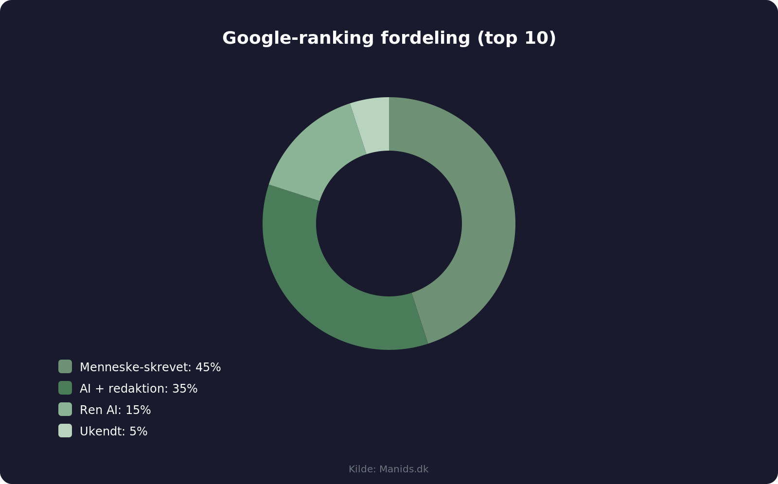 Fordeling af Google top 10 resultater mellem AI og menneskeligt indhold