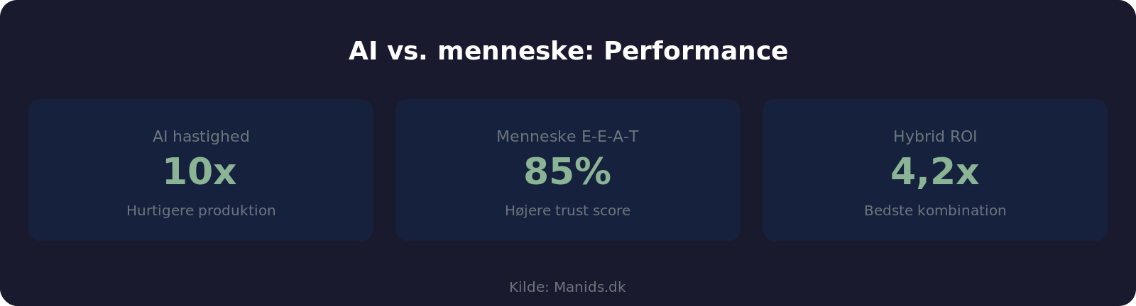 Performance nøgletal for AI vs menneskeligt SEO-indhold