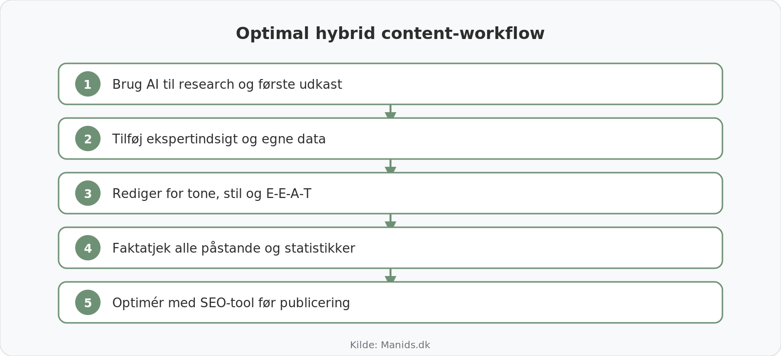 Hybrid workflow der kombinerer AI og menneskeligt indhold til SEO