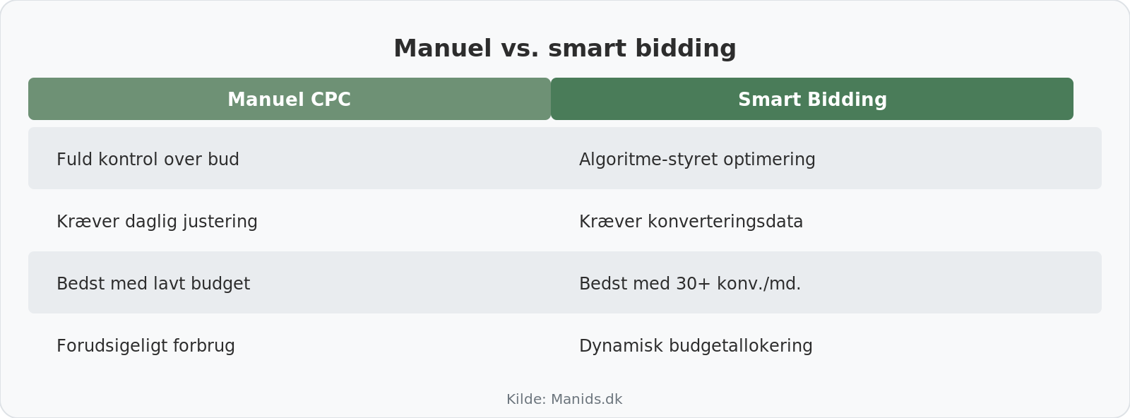 Manuel CPC vs smart bidding i Google Ads