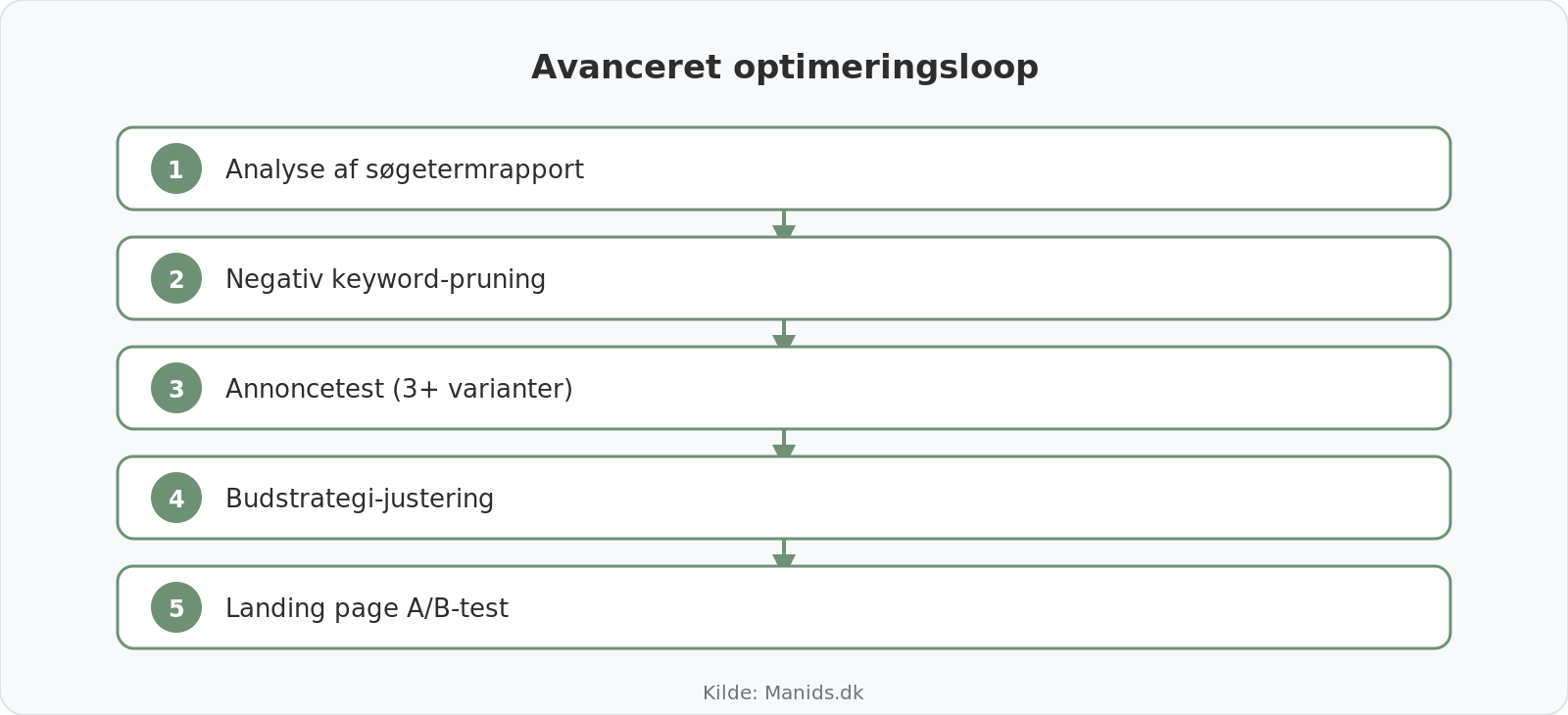 Avanceret Google Ads optimeringsproces