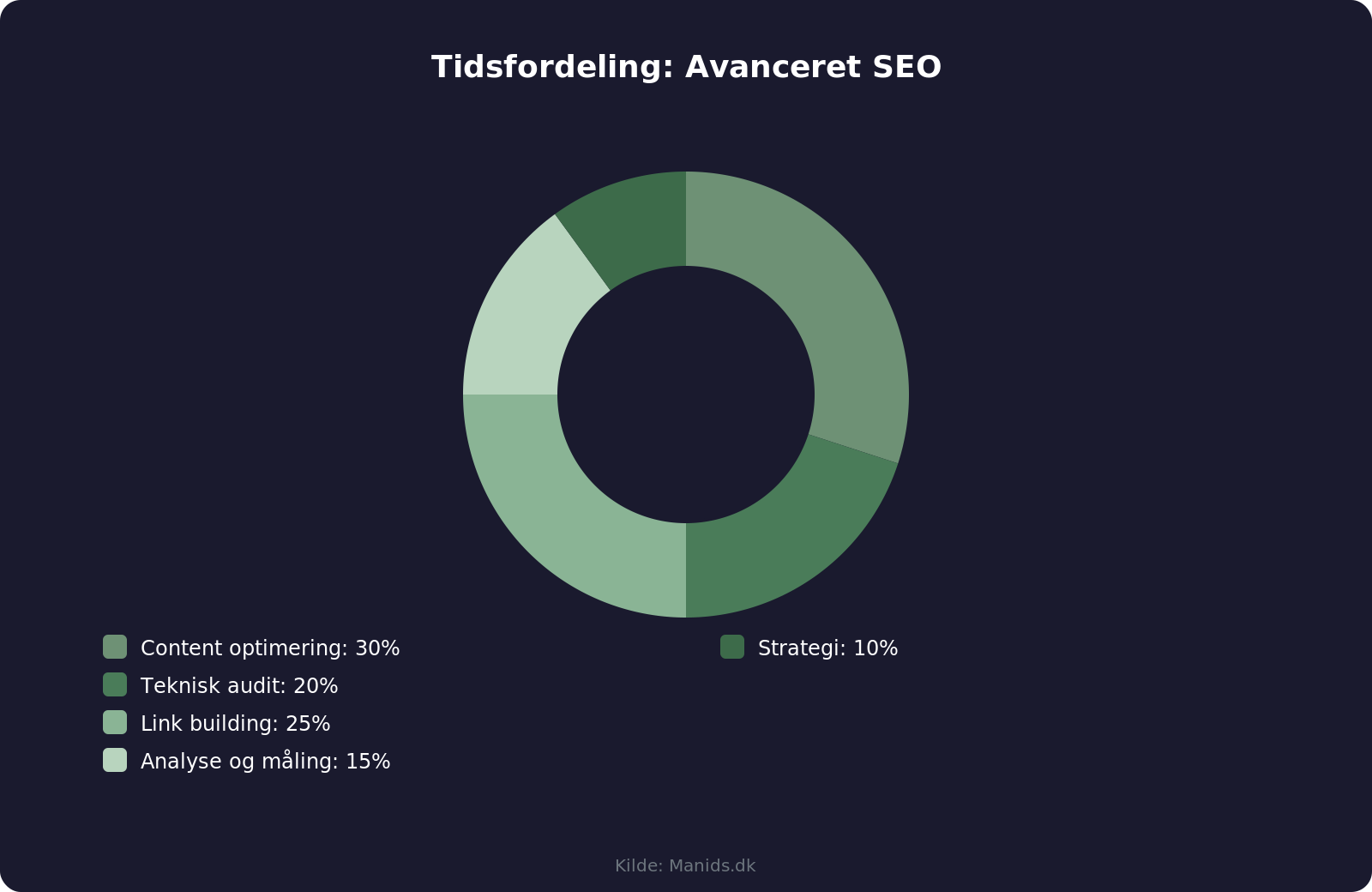 Anbefalet tidsfordeling for avanceret SEO-arbejde
