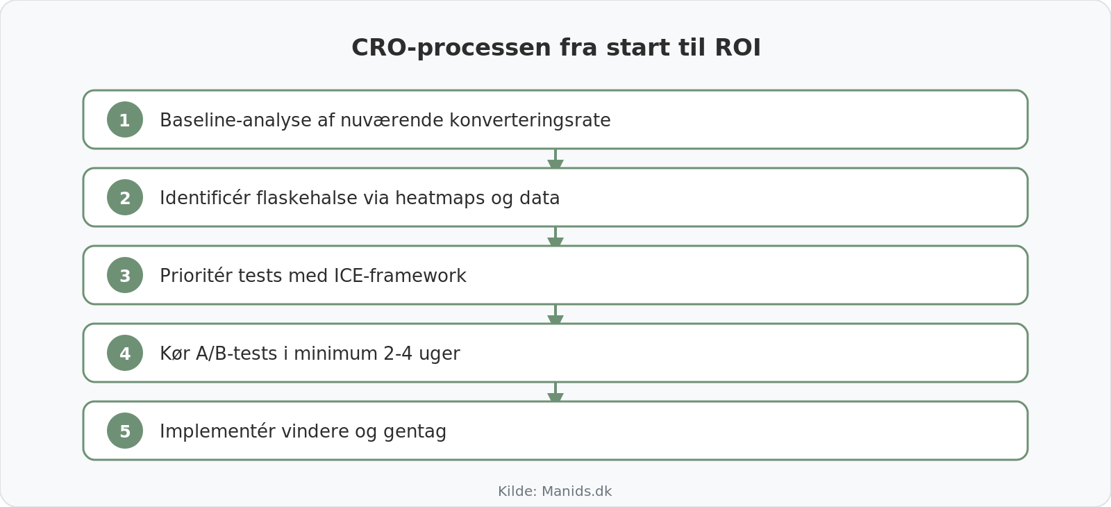 CRO-processen fra analyse til implementering