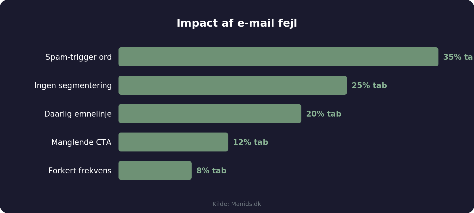 Impact af almindelige e-mail marketing fejl