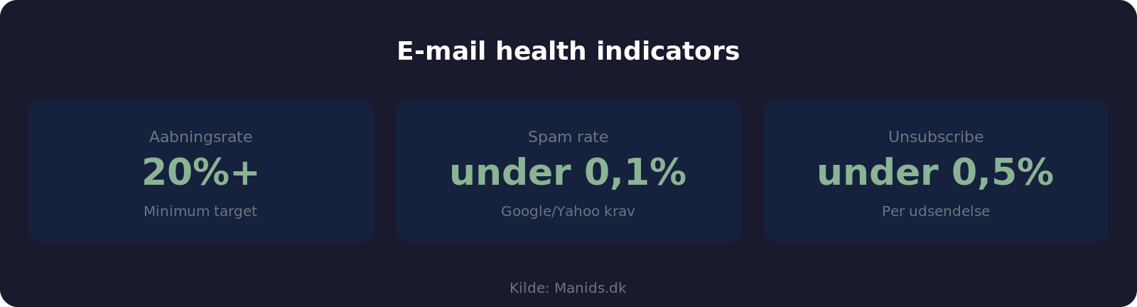 E-mail health indicator benchmarks