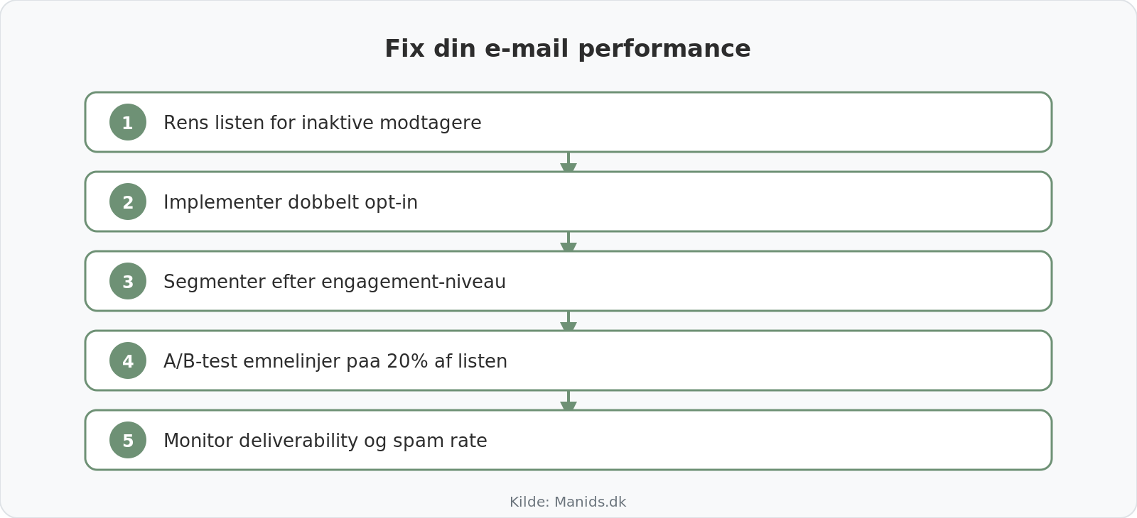 Proces til at fixe e-mail marketing performance
