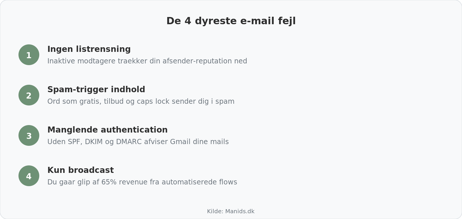 De fire dyreste e-mail marketing fejl