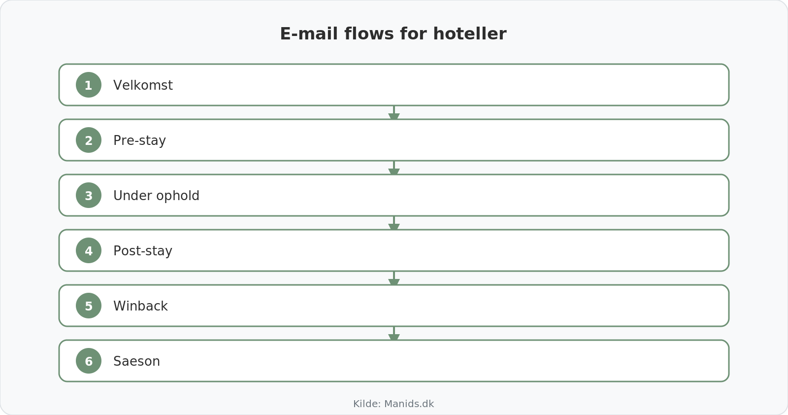 E-mail flows