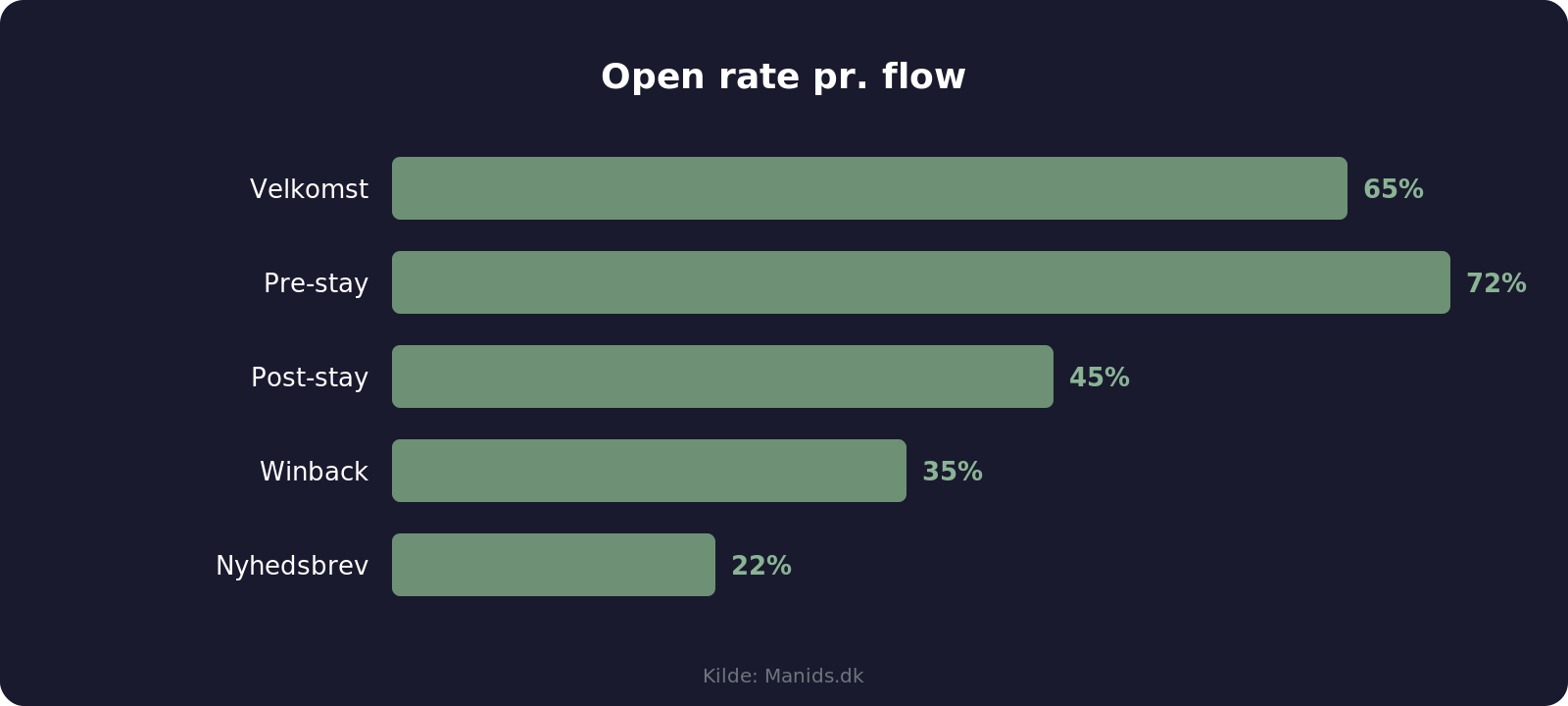 Open rate