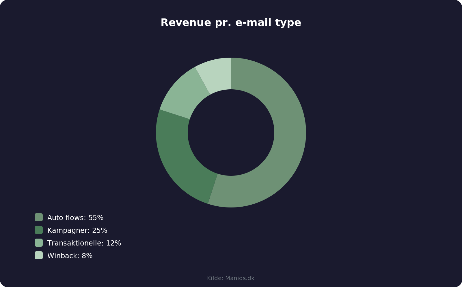 Revenue fordeling