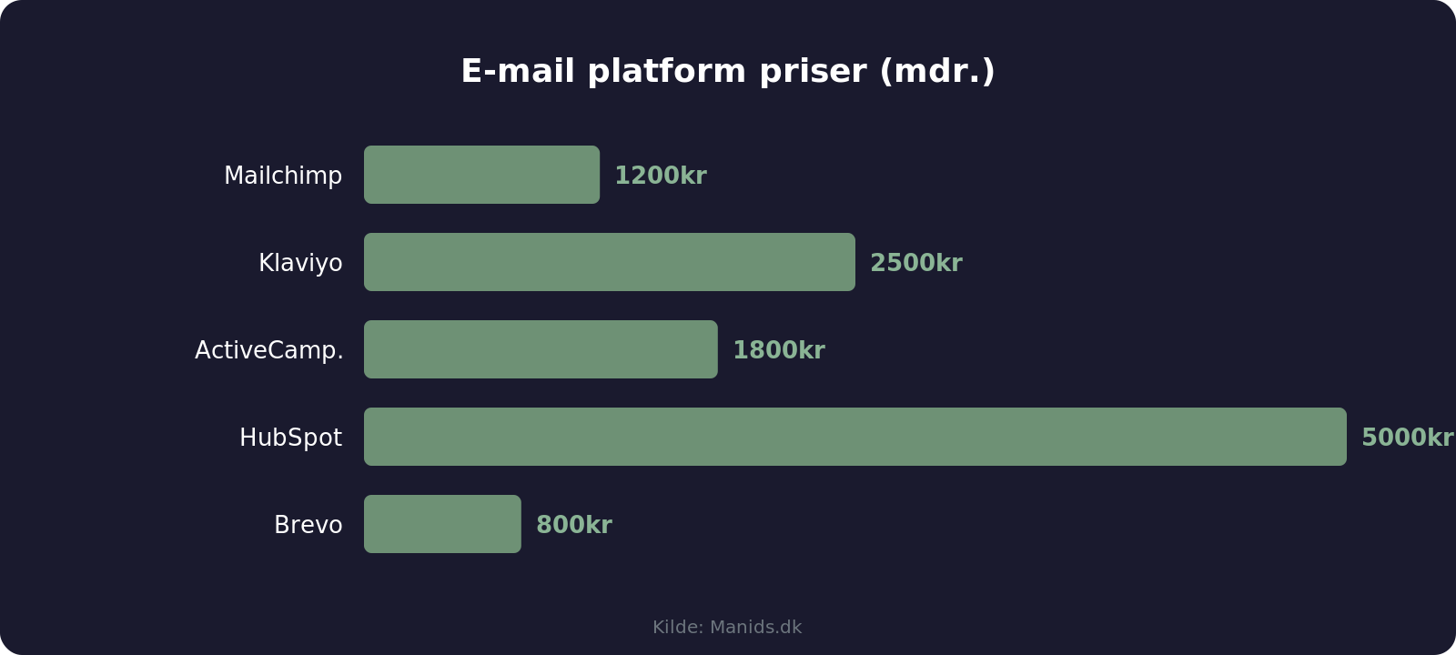 Platform priser
