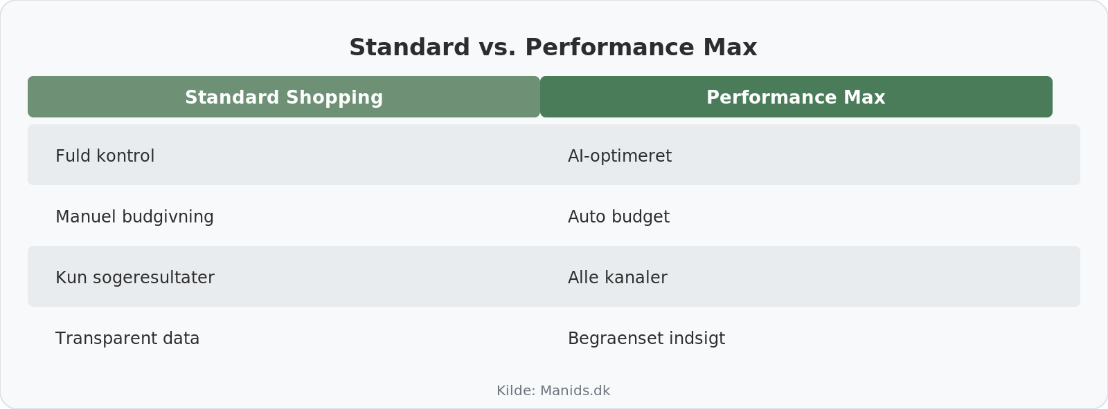 Standard vs PMax