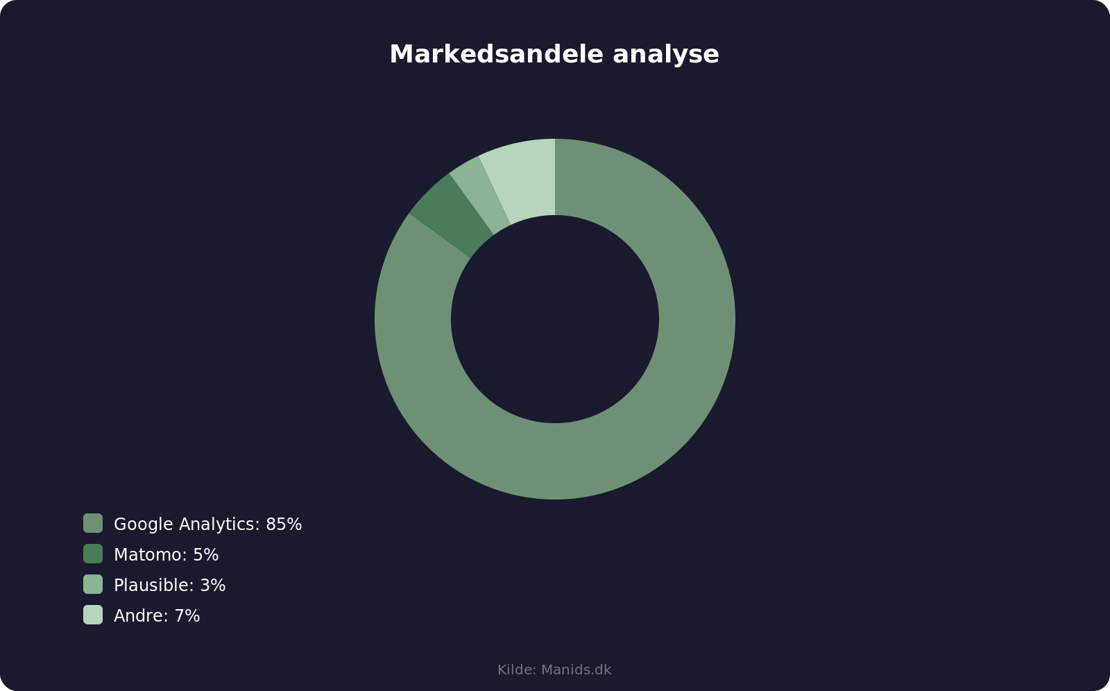 Markedsandele