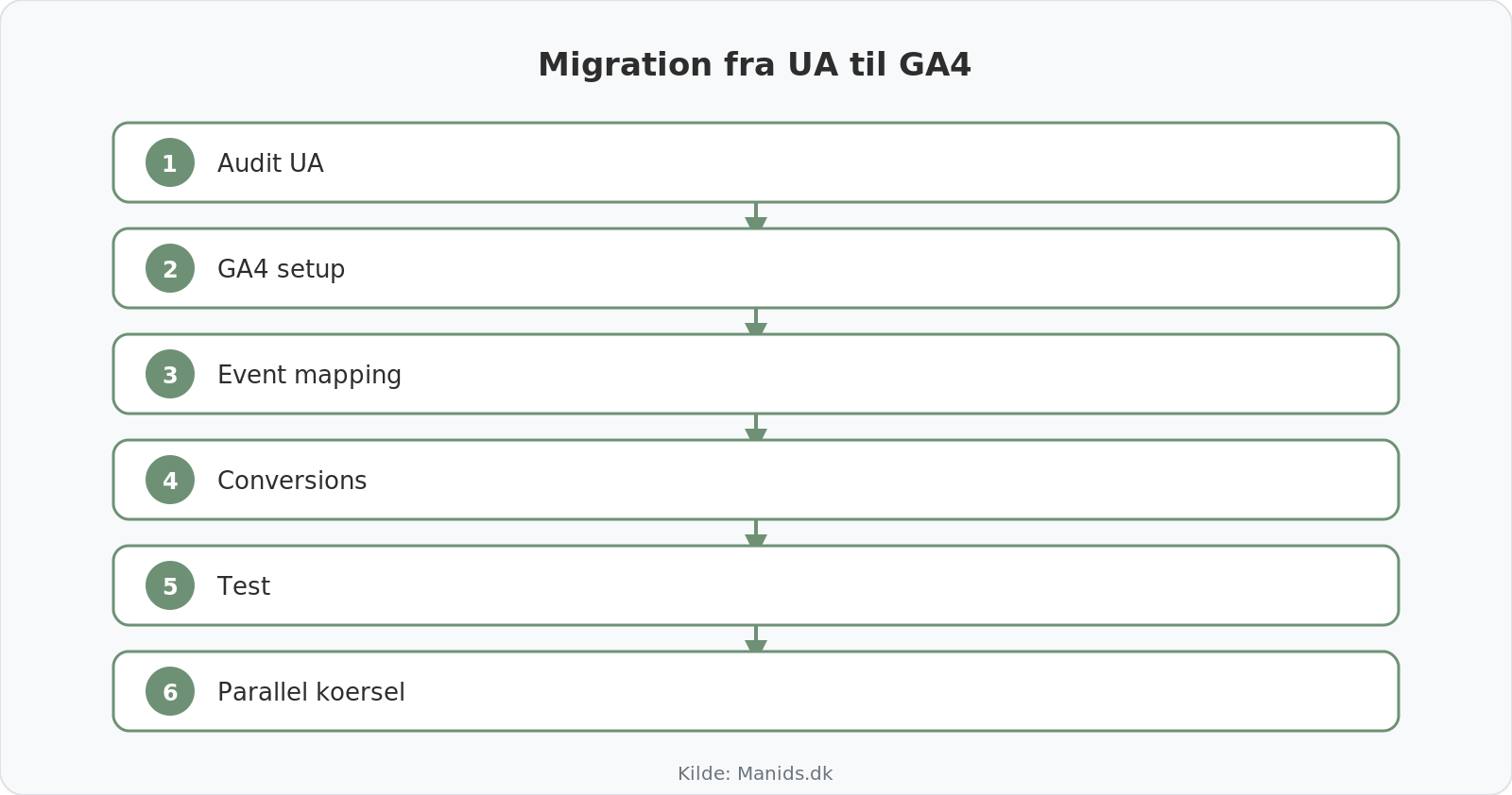 Migration