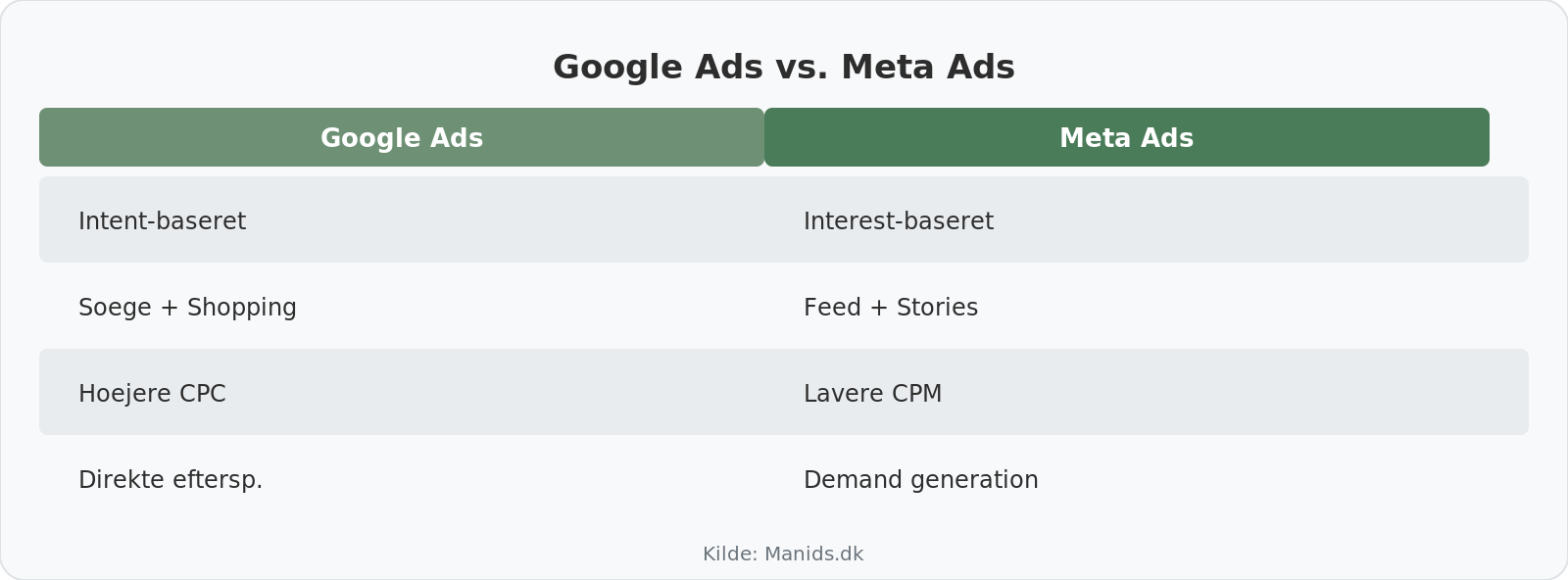 Google vs Meta