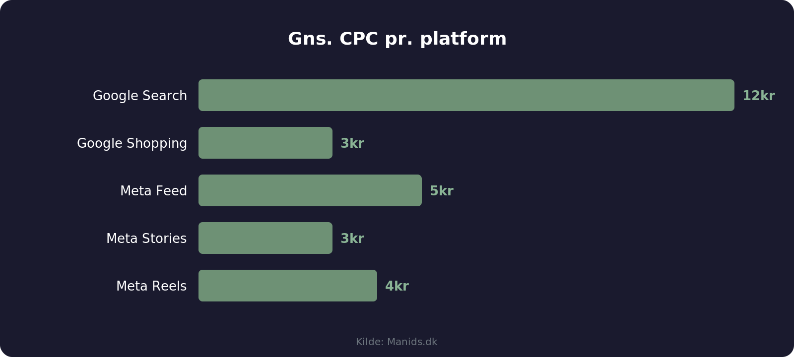 CPC sammenligning