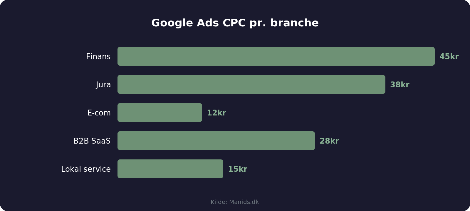 CPC pr. branche