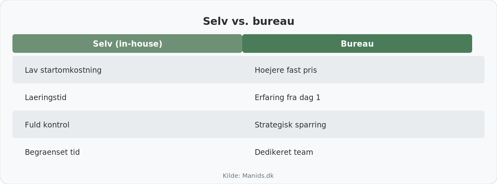 Selv vs bureau