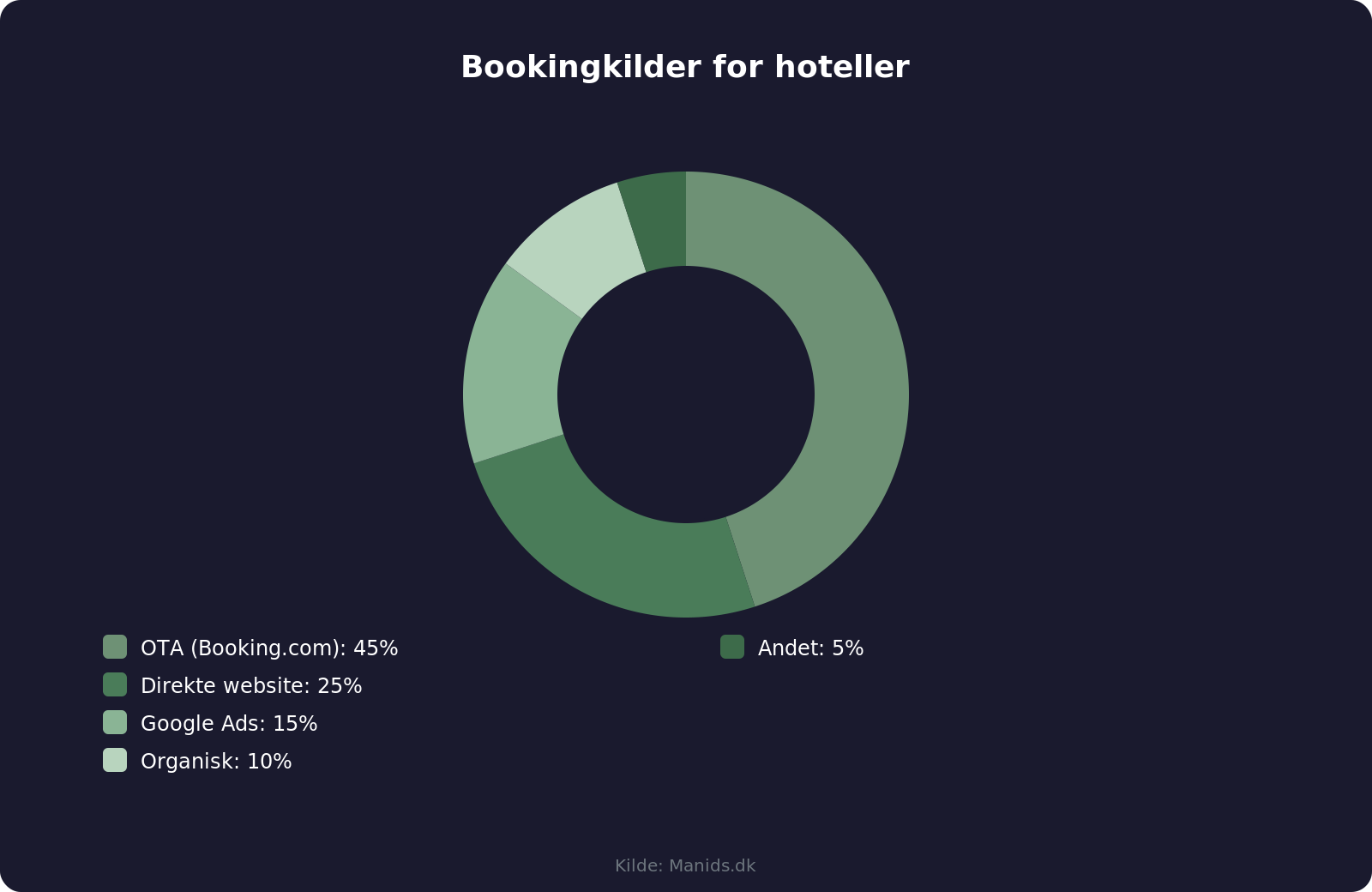 Fordeling af bookingkilder for hoteller