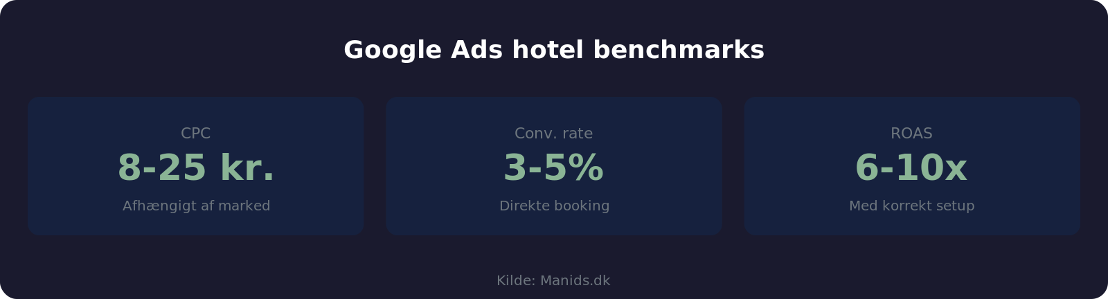 Google Ads benchmark for hoteller