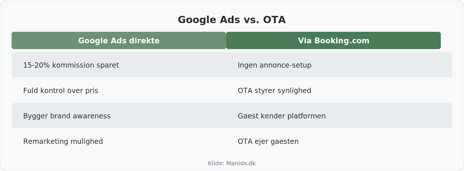 Google Ads vs OTA for hoteller