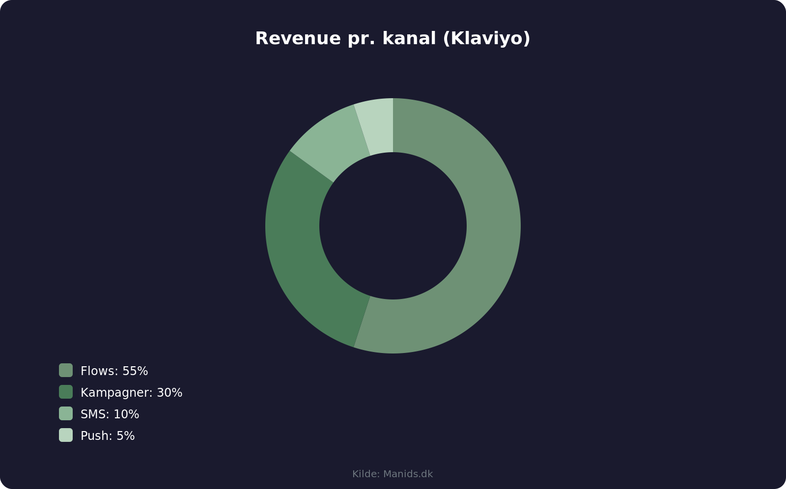 Revenue split