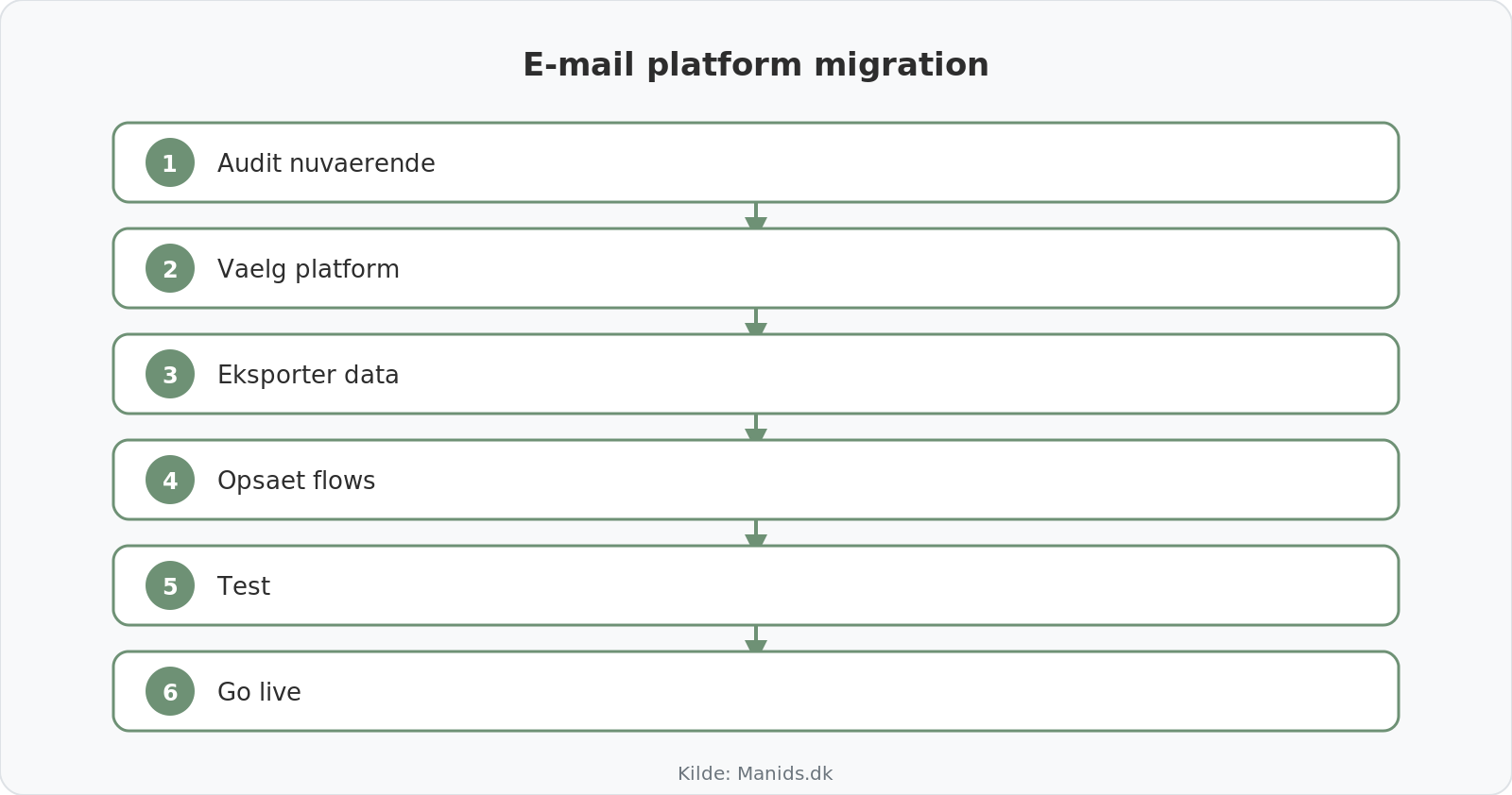 Migration