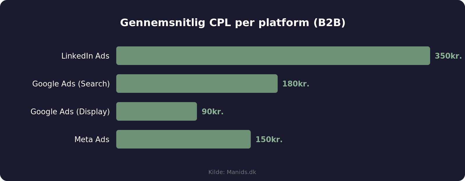 Sammenligning af cost per lead på LinkedIn Ads vs Google Ads for B2B