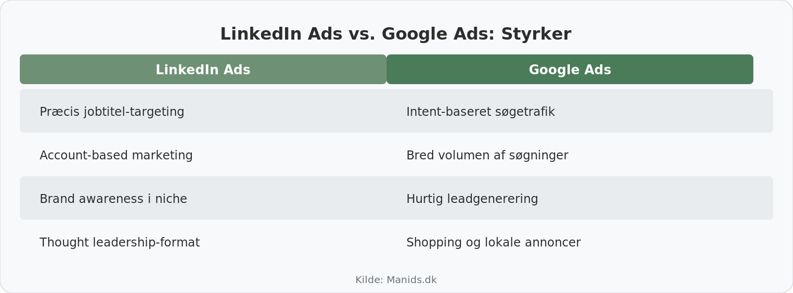 Sammenligning af styrker ved LinkedIn Ads og Google Ads til B2B
