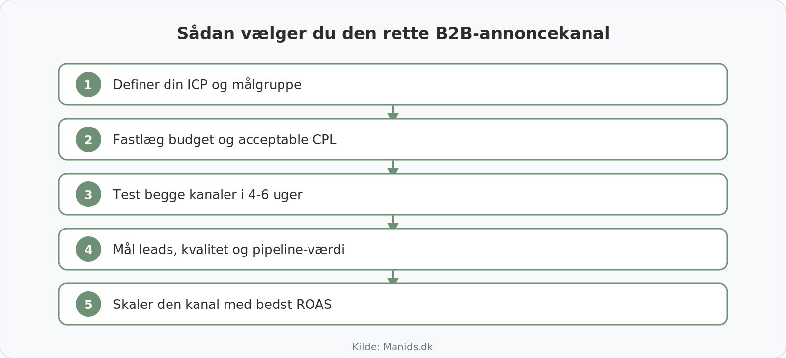 Proces til valg af B2B-annoncekanal mellem LinkedIn og Google Ads