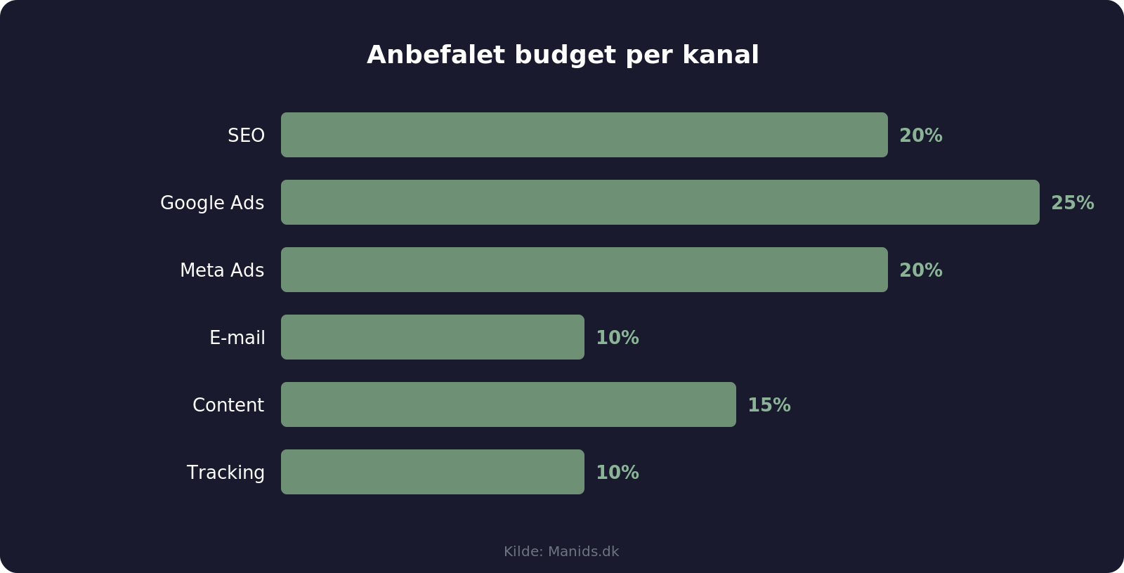 Anbefalet marketing budget fordeling per kanal