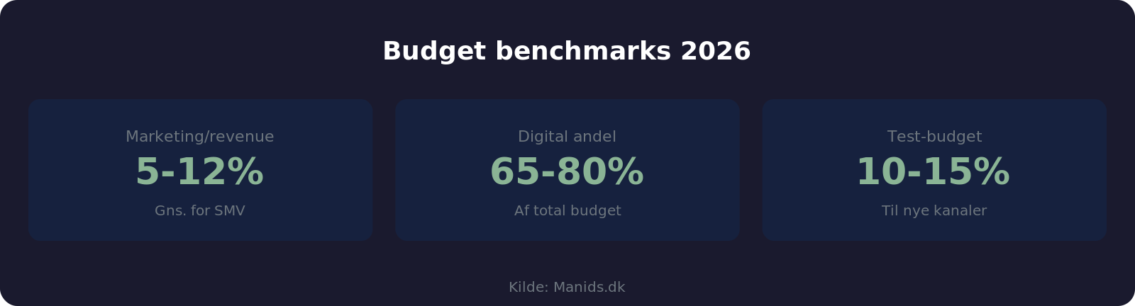 Marketing budget benchmarks for 2026