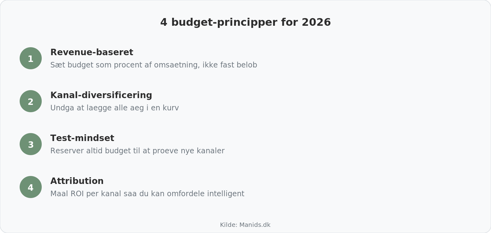 Fire marketing budget principper for 2026