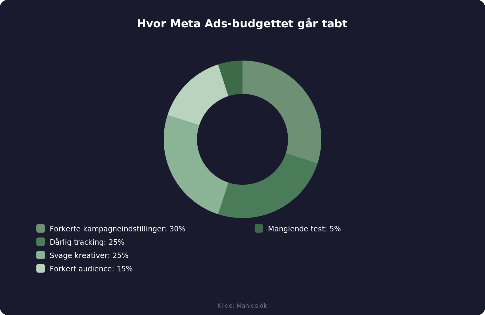 Fordeling af Meta Ads budgettab