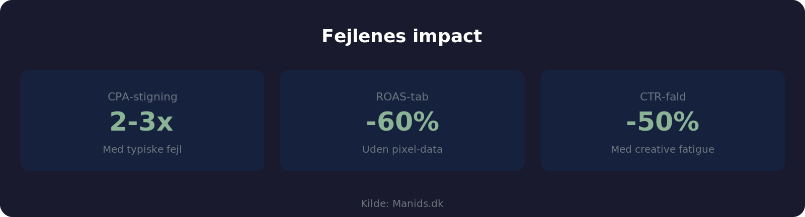 Impact af typiske Meta Ads fejl
