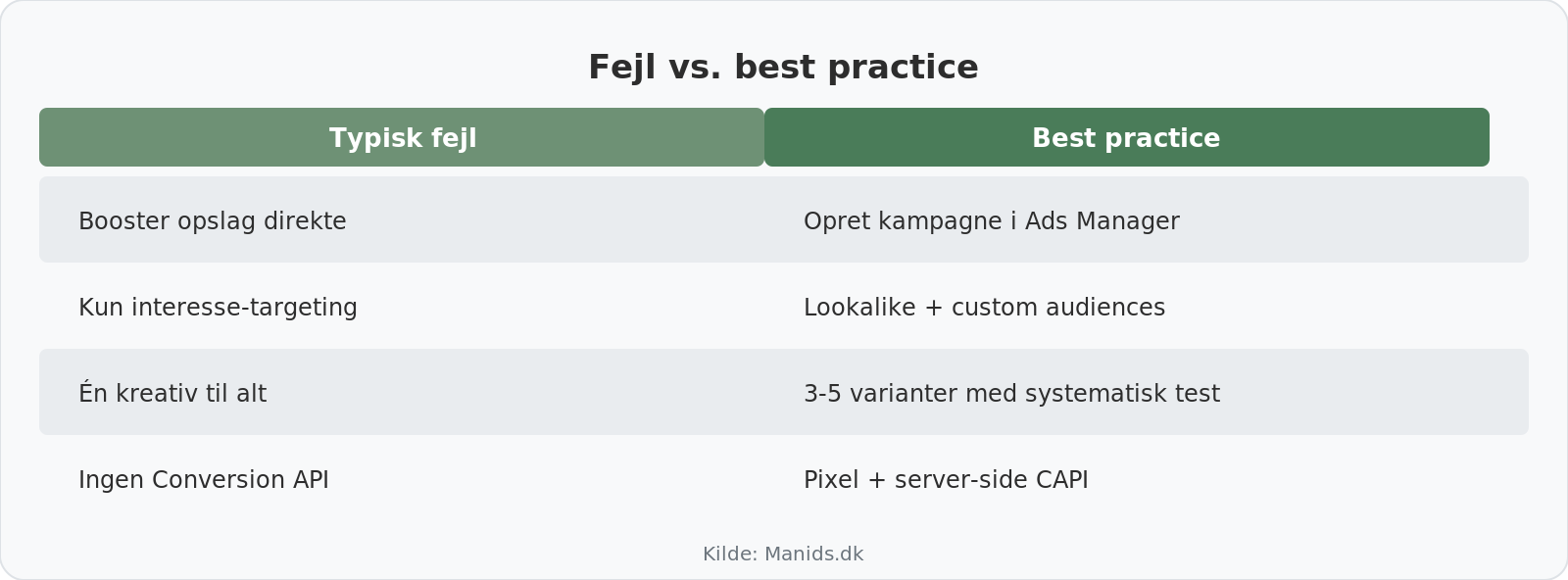 Meta Ads fejl vs best practice