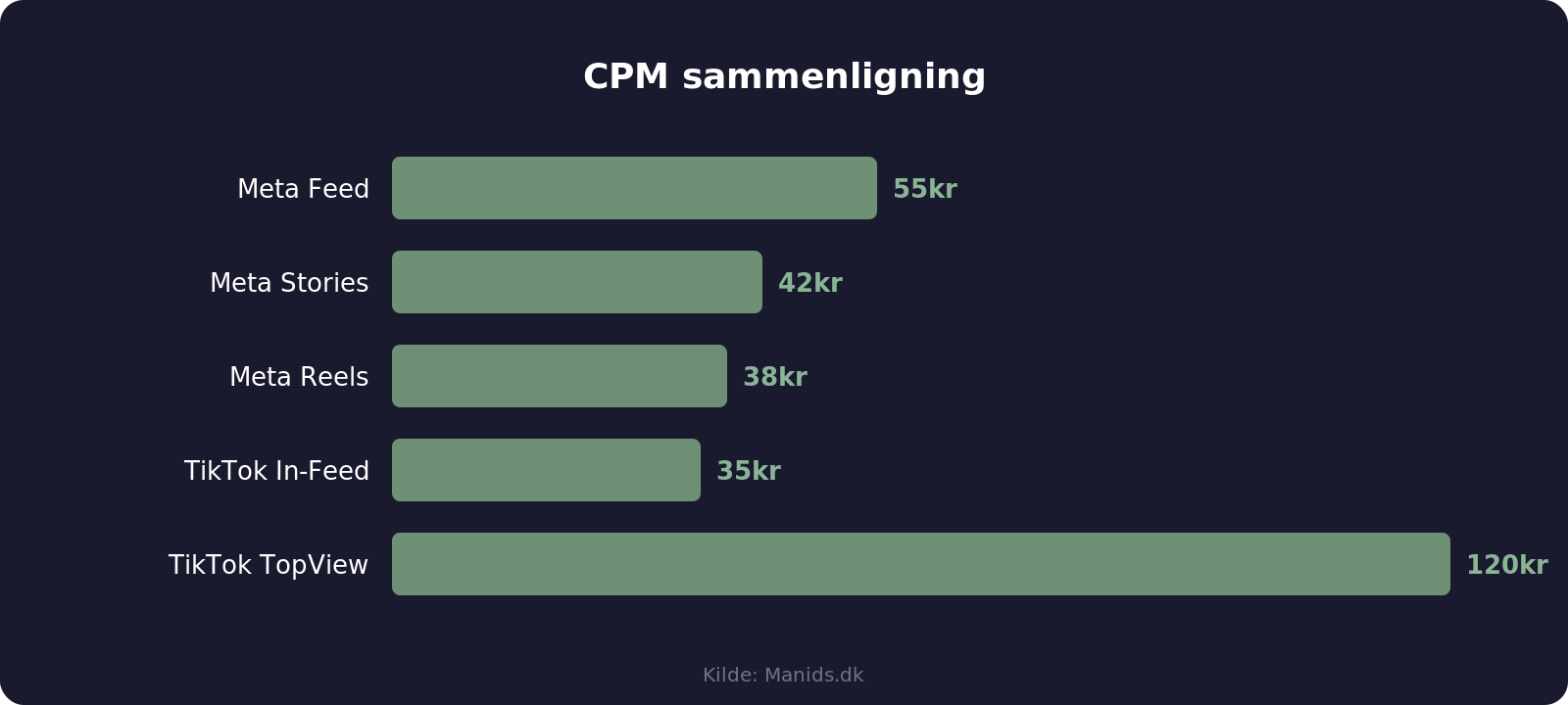 CPM sammenligning