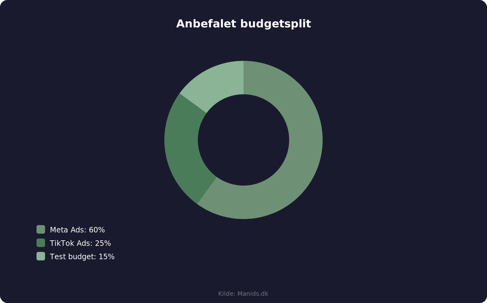 Budgetsplit