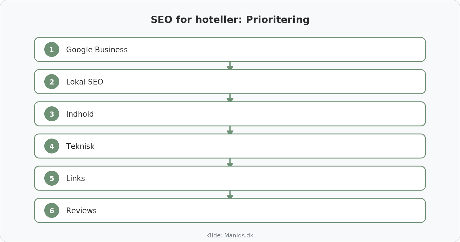 SEO prioritering