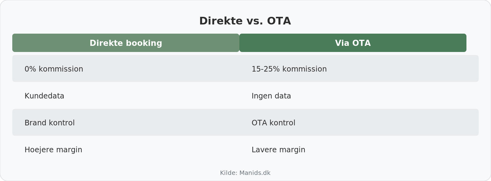 Direkte vs OTA