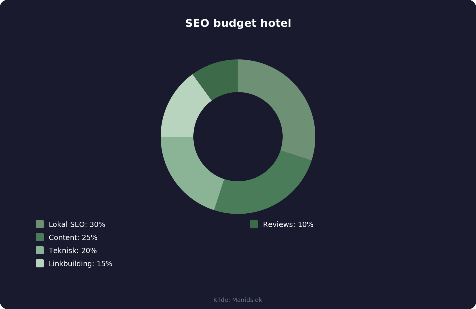 Budget