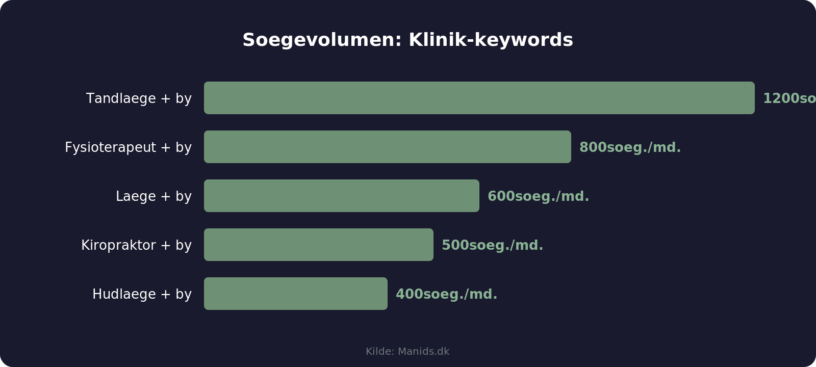 Soegevolumen for klinik-relaterede keywords
