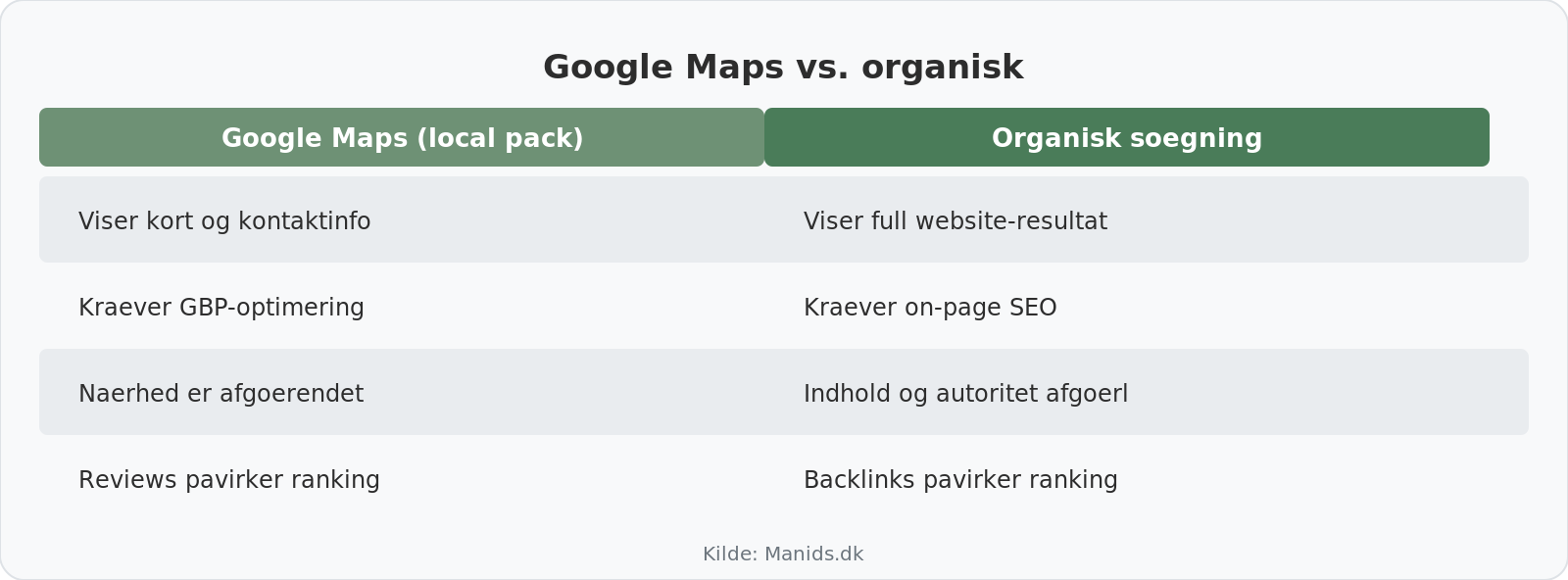 Google Maps vs organisk soegning for klinikker