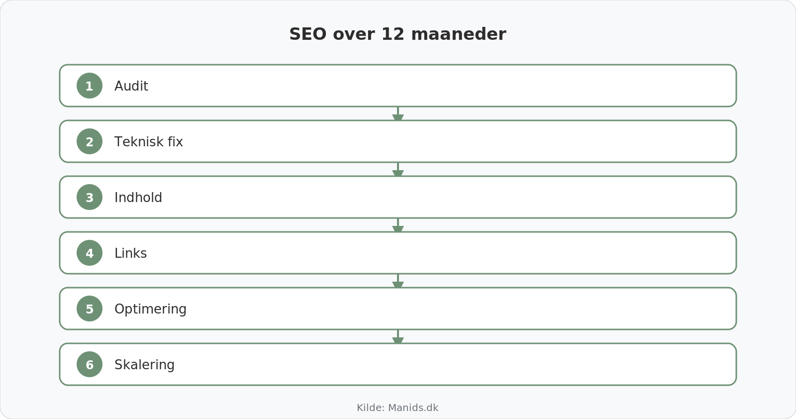 SEO timeline