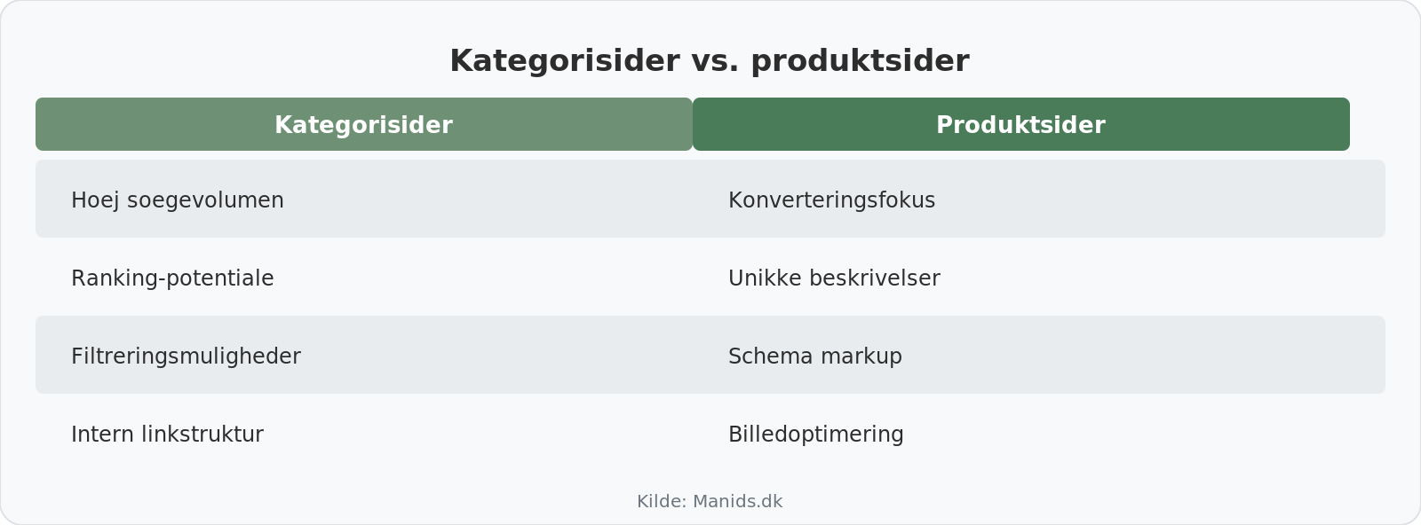 Kategorisider vs produktsider