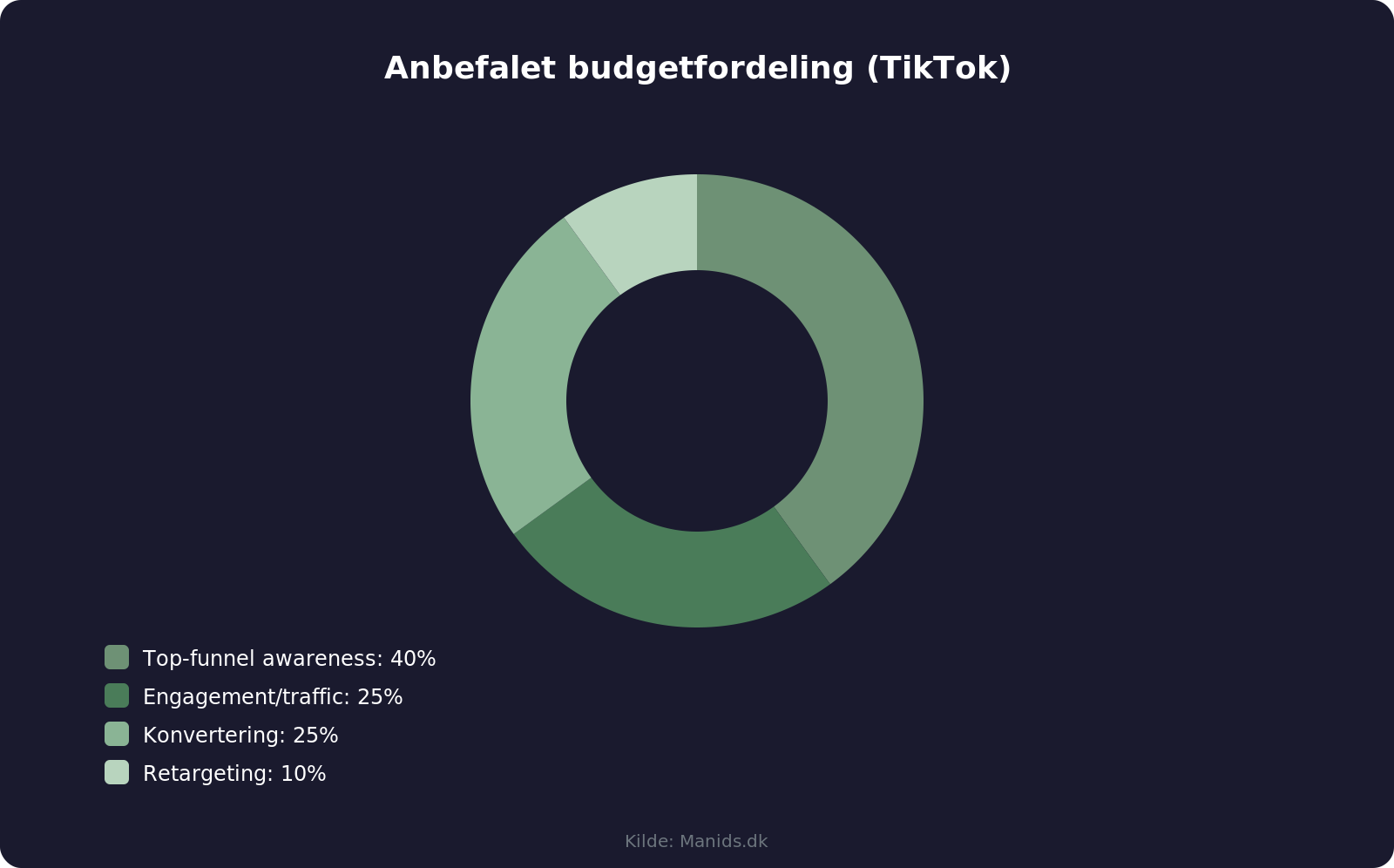 Anbefalet budgetfordeling for TikTok Ads kampagner