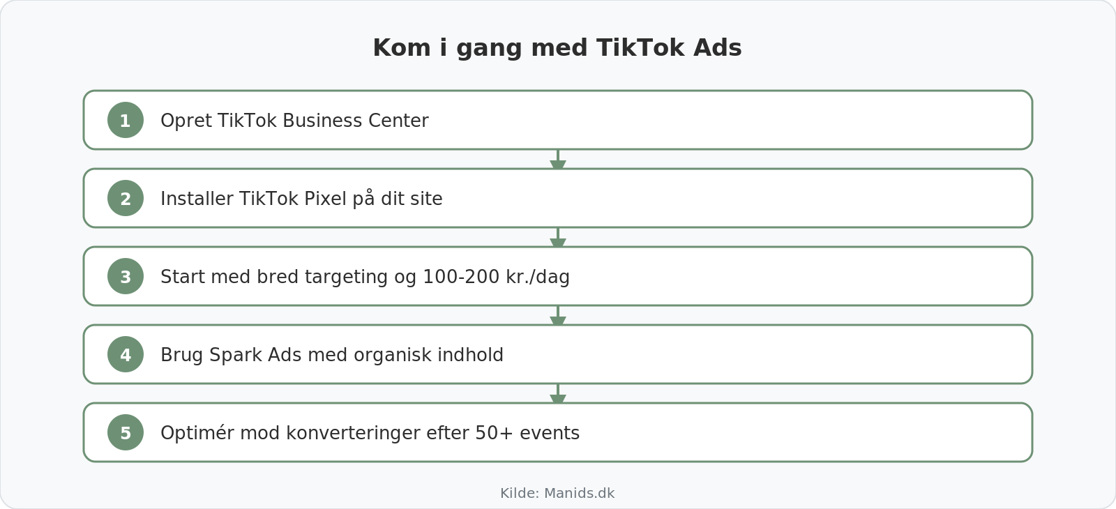 Trin-for-trin guide til at komme i gang med TikTok Ads